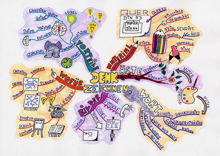 mindmap denkzeichnen