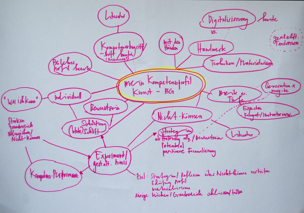 mindmap marlene